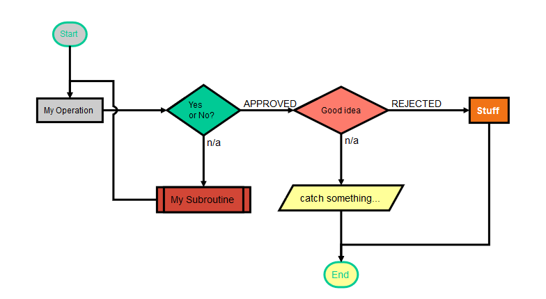 Flow chart